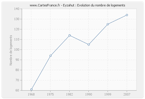 Eyzahut : Evolution du nombre de logements