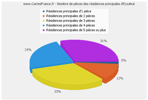 Nombre de pièces des résidences principales d'Eyzahut