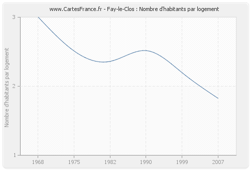 Fay-le-Clos : Nombre d'habitants par logement