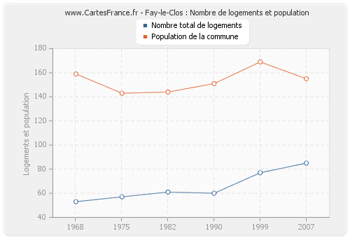 Fay-le-Clos : Nombre de logements et population