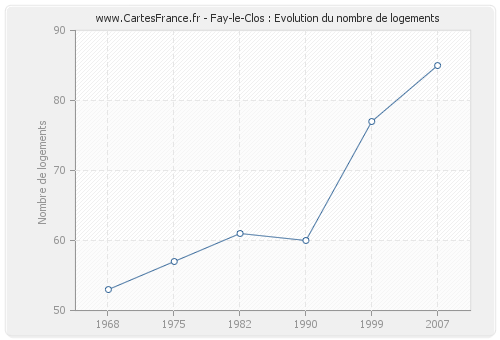 Fay-le-Clos : Evolution du nombre de logements