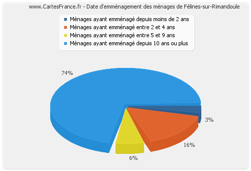 Date d'emménagement des ménages de Félines-sur-Rimandoule