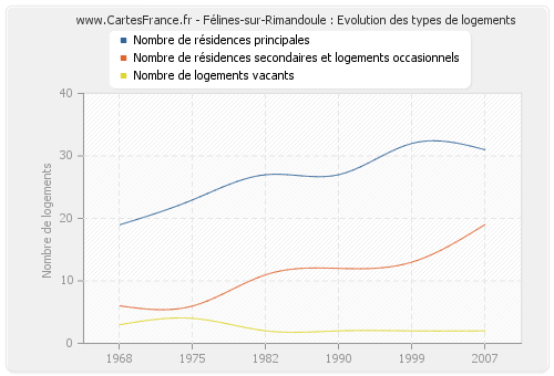 Félines-sur-Rimandoule : Evolution des types de logements