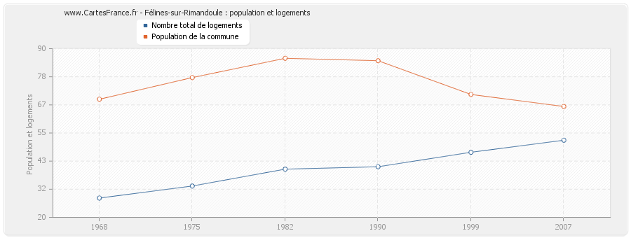 Félines-sur-Rimandoule : population et logements