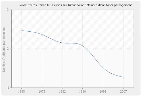 Félines-sur-Rimandoule : Nombre d'habitants par logement