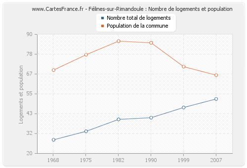 Félines-sur-Rimandoule : Nombre de logements et population