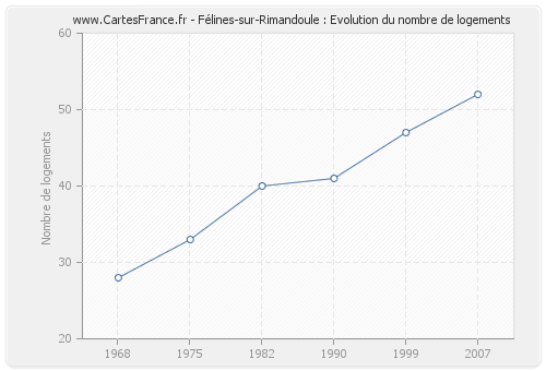 Félines-sur-Rimandoule : Evolution du nombre de logements