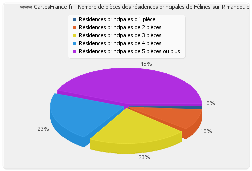 Nombre de pièces des résidences principales de Félines-sur-Rimandoule