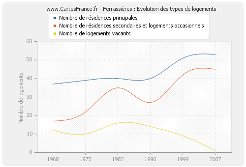 Ferrassières : Evolution des types de logements