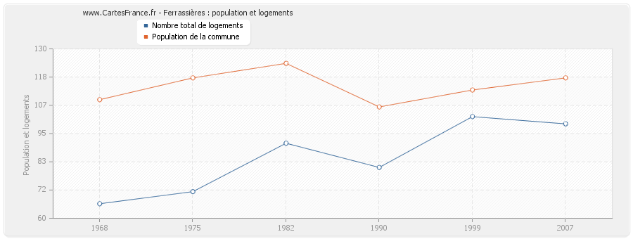 Ferrassières : population et logements