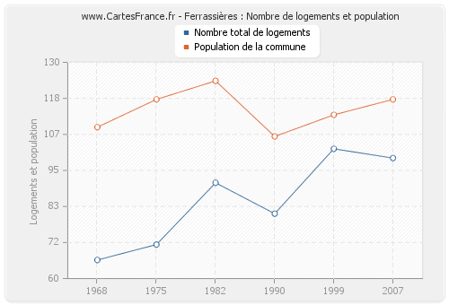 Ferrassières : Nombre de logements et population