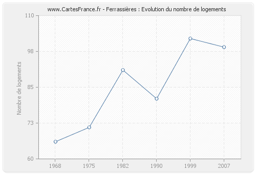 Ferrassières : Evolution du nombre de logements