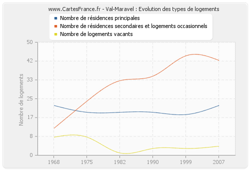 Val-Maravel : Evolution des types de logements