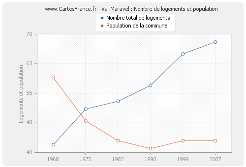 Val-Maravel : Nombre de logements et population