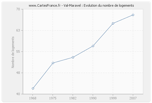 Val-Maravel : Evolution du nombre de logements