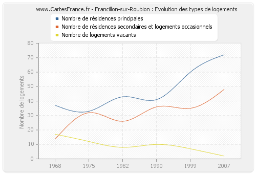 Francillon-sur-Roubion : Evolution des types de logements