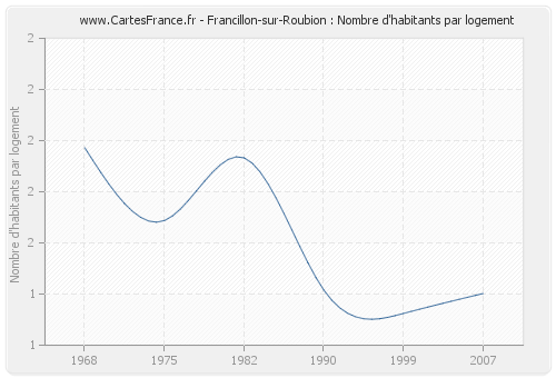 Francillon-sur-Roubion : Nombre d'habitants par logement