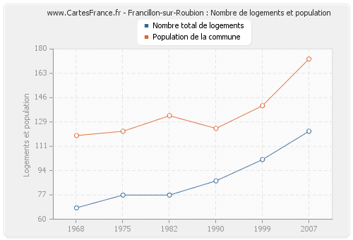 Francillon-sur-Roubion : Nombre de logements et population