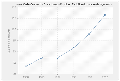 Francillon-sur-Roubion : Evolution du nombre de logements