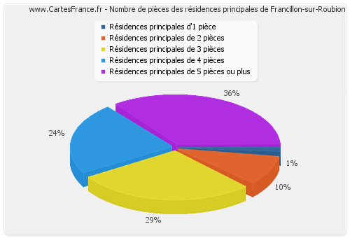 Nombre de pièces des résidences principales de Francillon-sur-Roubion