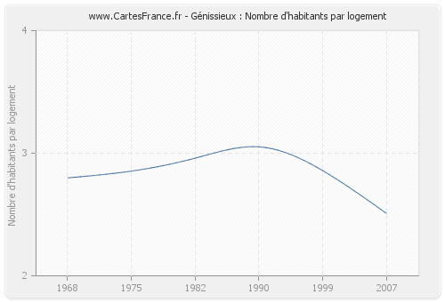 Génissieux : Nombre d'habitants par logement