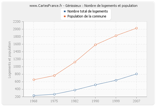 Génissieux : Nombre de logements et population
