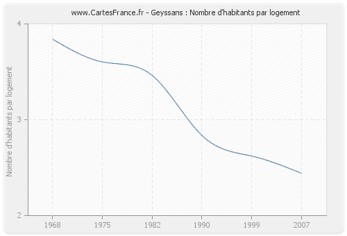 Geyssans : Nombre d'habitants par logement