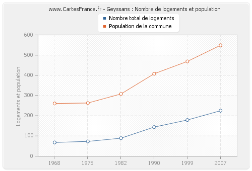 Geyssans : Nombre de logements et population