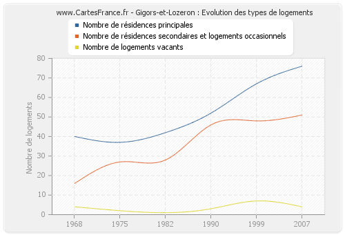 Gigors-et-Lozeron : Evolution des types de logements