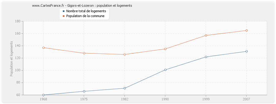 Gigors-et-Lozeron : population et logements