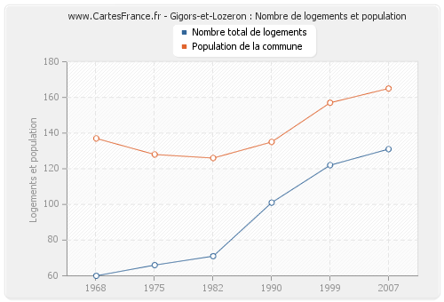 Gigors-et-Lozeron : Nombre de logements et population