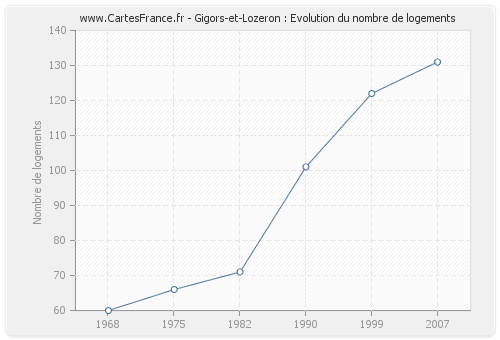 Gigors-et-Lozeron : Evolution du nombre de logements