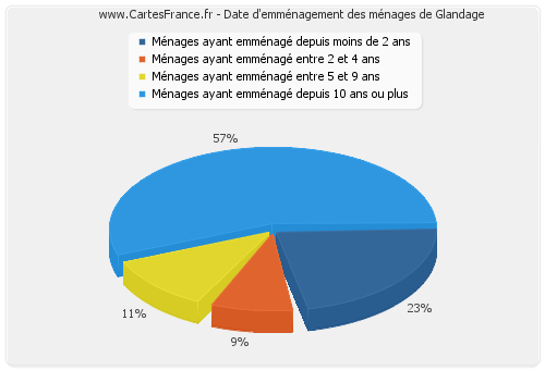 Date d'emménagement des ménages de Glandage