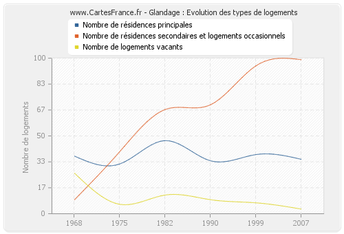 Glandage : Evolution des types de logements