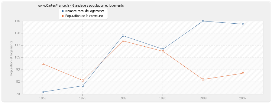 Glandage : population et logements