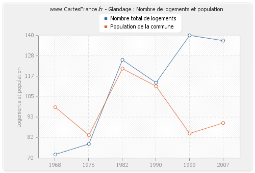 Glandage : Nombre de logements et population