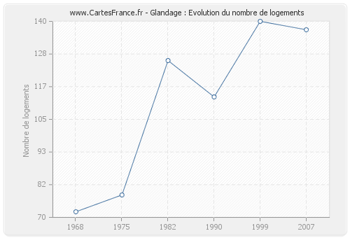 Glandage : Evolution du nombre de logements