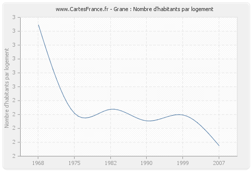 Grane : Nombre d'habitants par logement