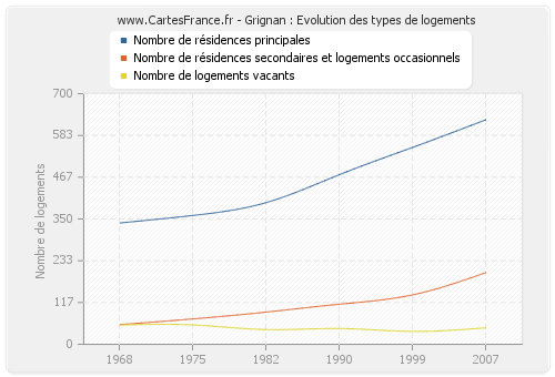 Grignan : Evolution des types de logements