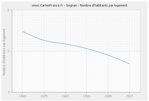 Grignan : Nombre d'habitants par logement