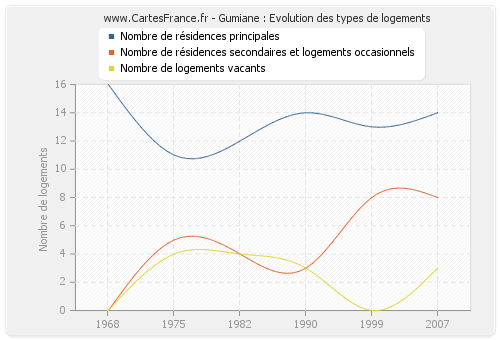 Gumiane : Evolution des types de logements