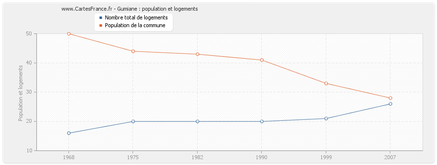 Gumiane : population et logements