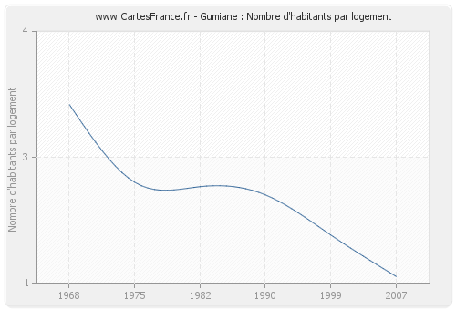 Gumiane : Nombre d'habitants par logement