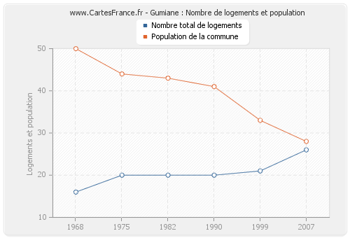Gumiane : Nombre de logements et population