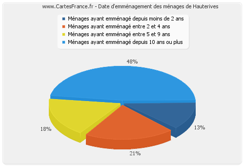 Date d'emménagement des ménages de Hauterives