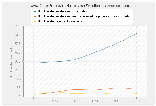 Hauterives : Evolution des types de logements