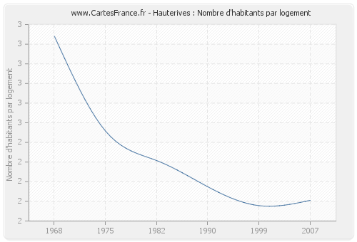 Hauterives : Nombre d'habitants par logement