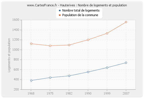 Hauterives : Nombre de logements et population