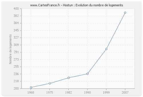 Hostun : Evolution du nombre de logements