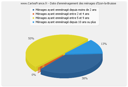 Date d'emménagement des ménages d'Izon-la-Bruisse